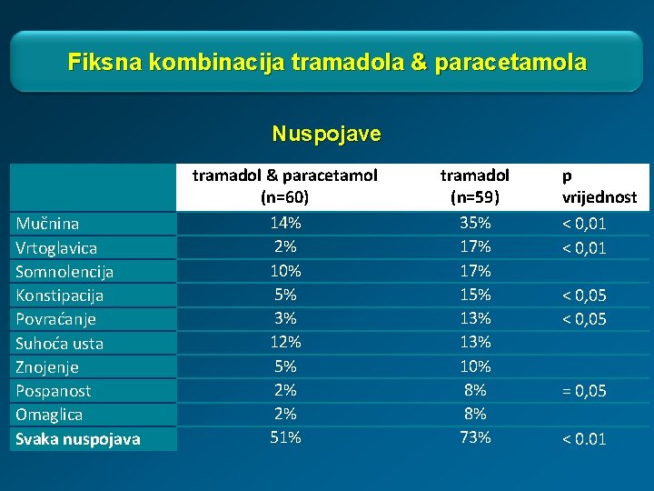 Fiksna kombinacija tramadola & paracetamola Nuspojave Mučnina Vrtoglavica Somnolencija Konstipacija Povraćanje Suhoća usta Znojenje