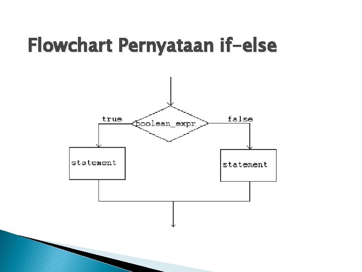 Flowchart Pernyataan if-else Flowchart Pernyataan if-else
