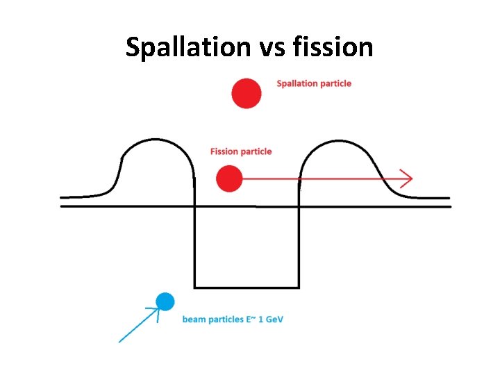 Spallation vs fission 