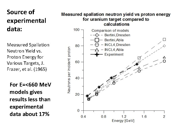 Source of experimental data: Measured Spallation Neutron Yield vs. Proton Energy for Various Targets,