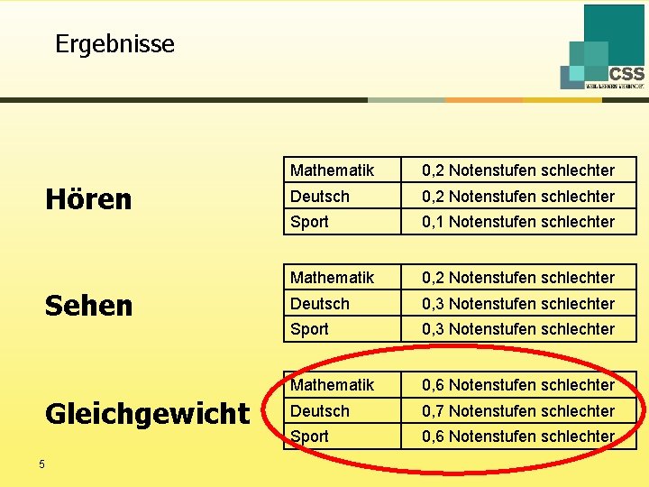 Ergebnisse Hören Sehen Gleichgewicht 5 Mathematik 0, 2 Notenstufen schlechter Deutsch 0, 2 Notenstufen