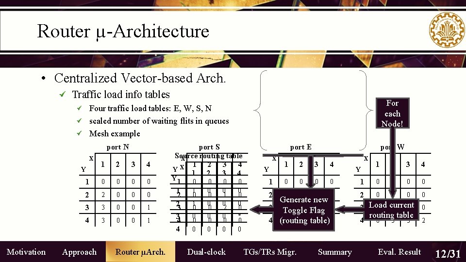 Router µ-Architecture • Centralized Vector-based Arch. Traffic load info tables For each Node! Four Router µ-Architecture • Centralized Vector-based Arch. Traffic load info tables For each Node! Four