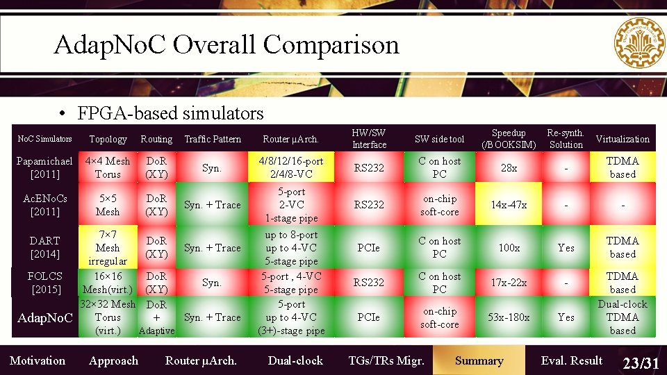 Adap. No. C Overall Comparison • FPGA-based simulators No. C Simulators Topology Routing Traffic Adap. No. C Overall Comparison • FPGA-based simulators No. C Simulators Topology Routing Traffic