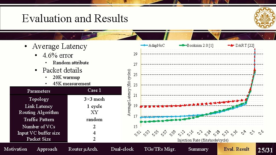 Evaluation and Results • Average Latency Adap. No. C • 4. 6% error Random Evaluation and Results • Average Latency Adap. No. C • 4. 6% error Random