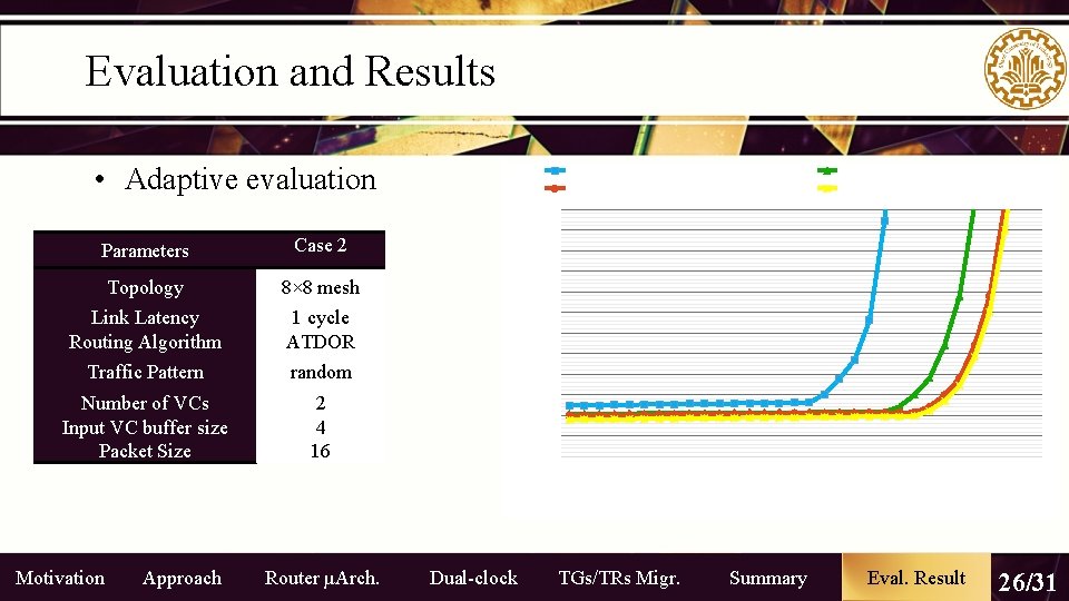 Evaluation and Results • Adaptive evaluation Traffic Pattern random Number of VCs Input VC Evaluation and Results • Adaptive evaluation Traffic Pattern random Number of VCs Input VC