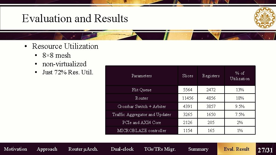 Evaluation and Results • Resource Utilization • 8× 8 mesh • non-virtualized • Just Evaluation and Results • Resource Utilization • 8× 8 mesh • non-virtualized • Just