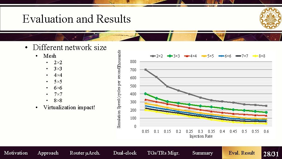 • Different network size • Mesh • • 2× 2 3× 3 4× • Different network size • Mesh • • 2× 2 3× 3 4×