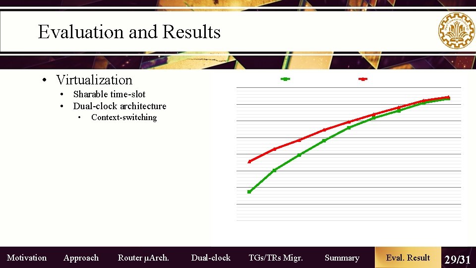 Evaluation and Results • Virtualization Adap. No. C 16 • Sharable time-slot • Dual-clock Evaluation and Results • Virtualization Adap. No. C 16 • Sharable time-slot • Dual-clock