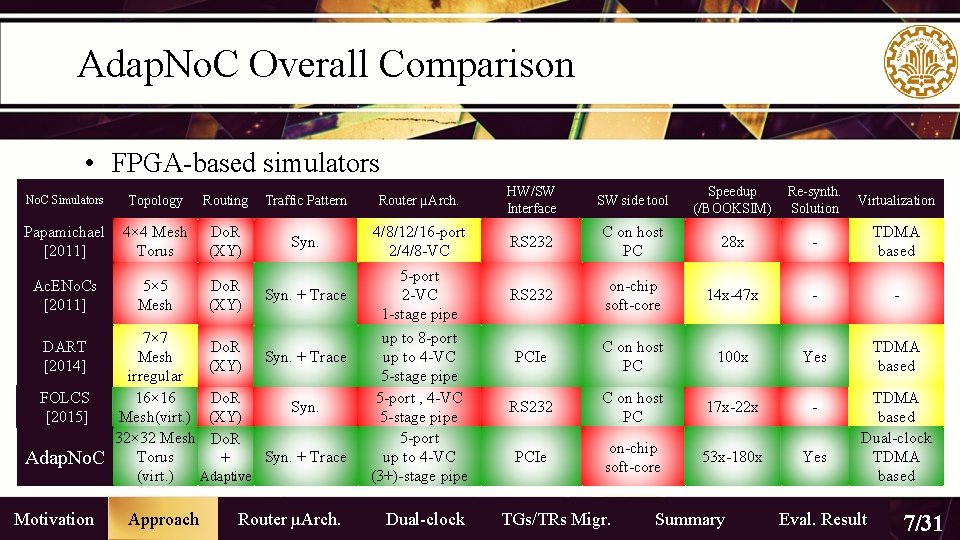 Adap. No. C Overall Comparison • FPGA-based simulators No. C Simulators Topology Routing Traffic Adap. No. C Overall Comparison • FPGA-based simulators No. C Simulators Topology Routing Traffic
