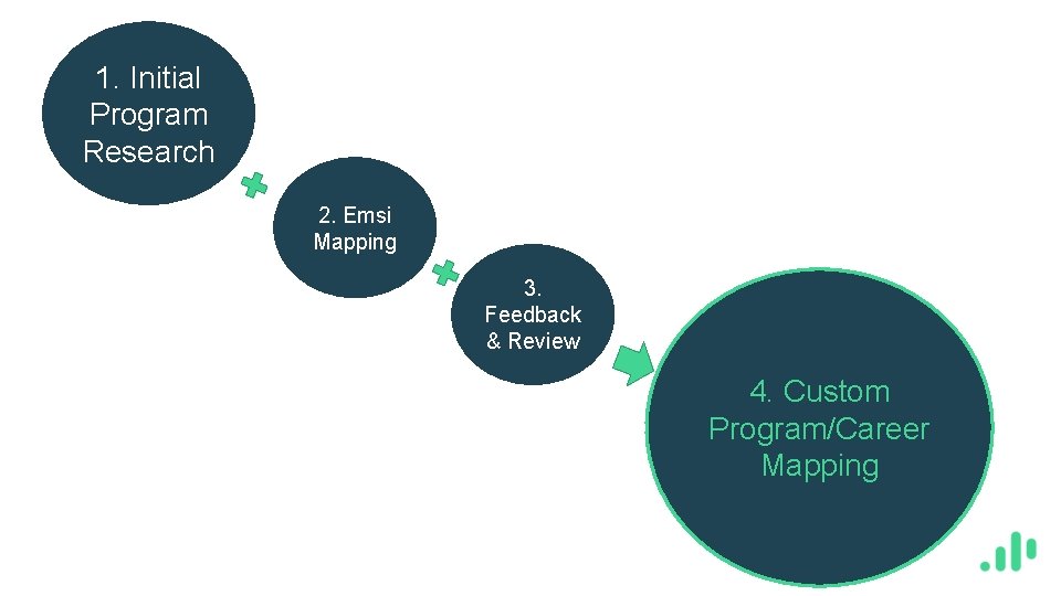 1. Initial Program Research 2. Emsi Mapping 3. Feedback & Review 4. Custom Program/Career