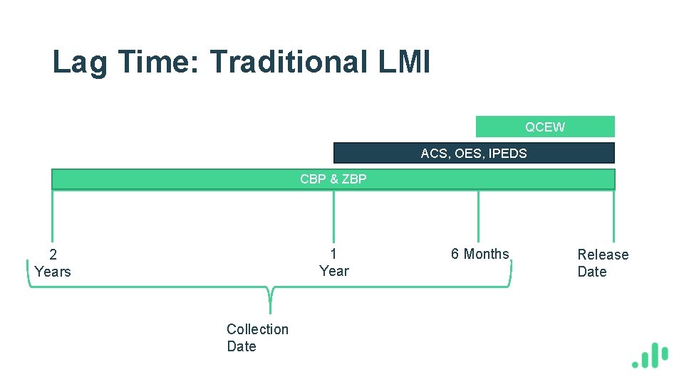 Lag Time: Traditional LMI QCEW ACS, OES, IPEDS CBP & ZBP 1 Year 2