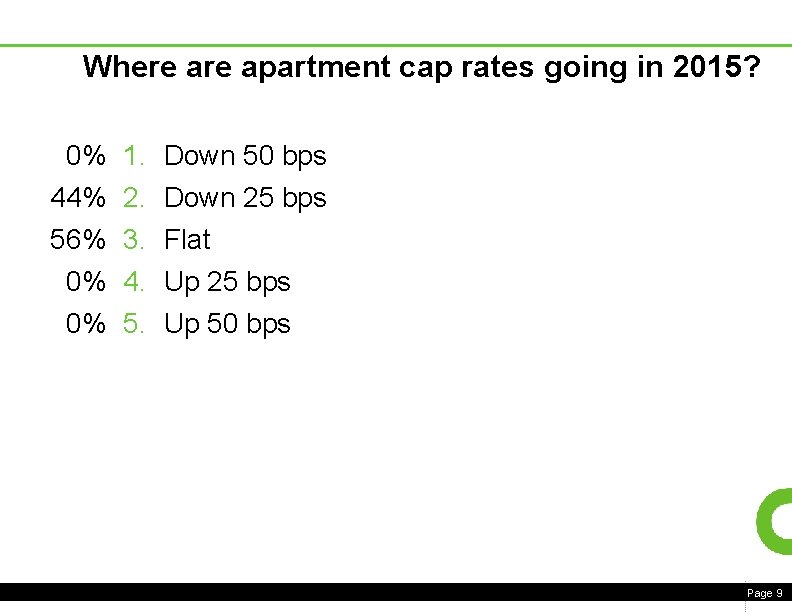 Where apartment cap rates going in 2015? 0% 1. Down 50 bps 44% 2.