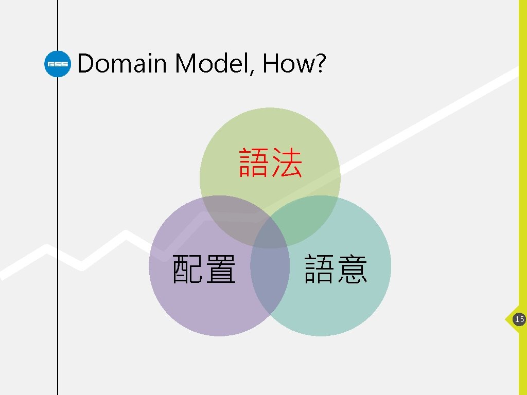 Domain Model, How? 語法 配置 語意 15 