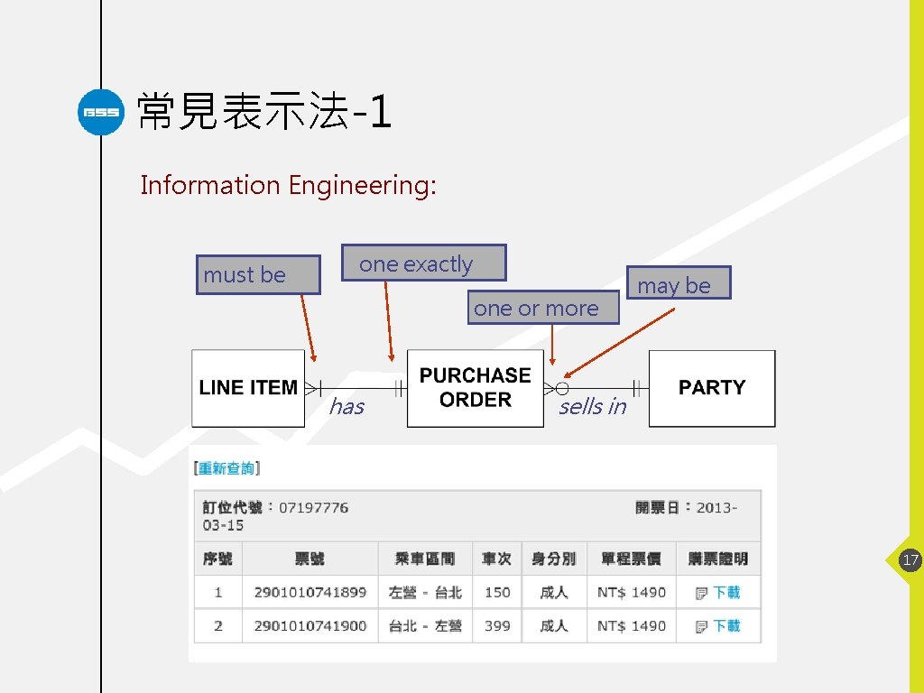 常見表示法-1 Information Engineering: must be one exactly one or more has may be sells