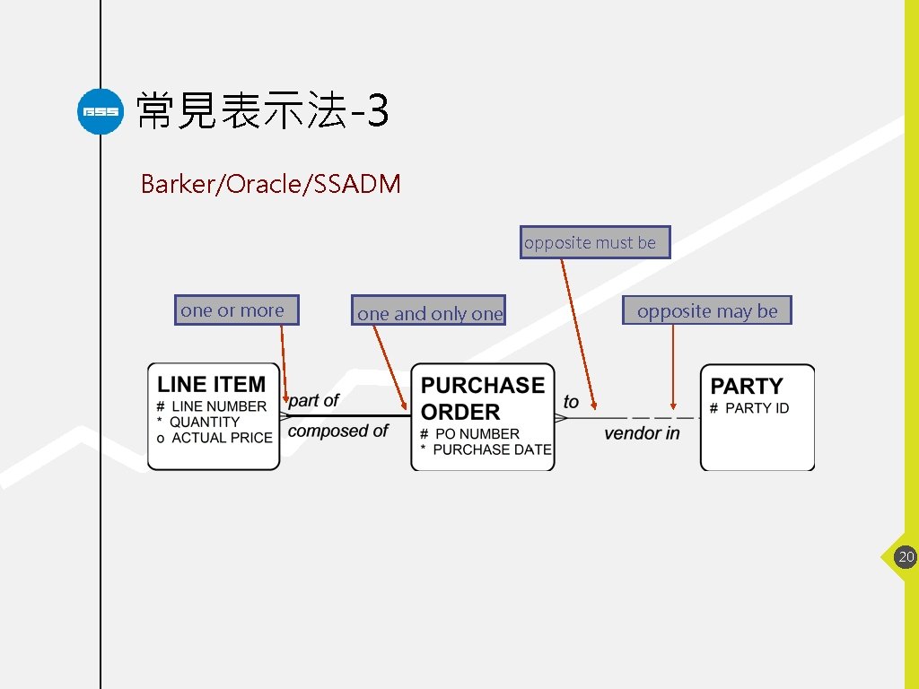 常見表示法-3 Barker/Oracle/SSADM opposite must be one or more one and only one opposite may