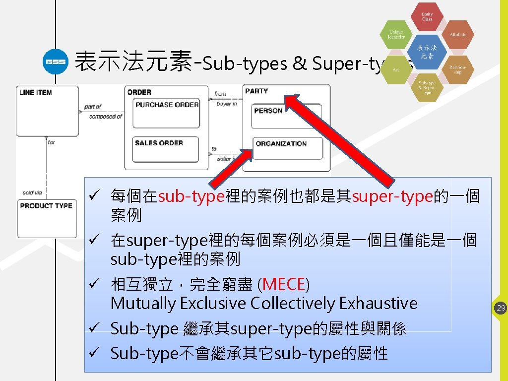 表示法元素-Sub-types & Super-types ü 每個在sub-type裡的案例也都是其super-type的一個 案例 ü 在super-type裡的每個案例必須是一個且僅能是一個 sub-type裡的案例 ü 相互獨立，完全窮盡 (MECE) Mutually Exclusive