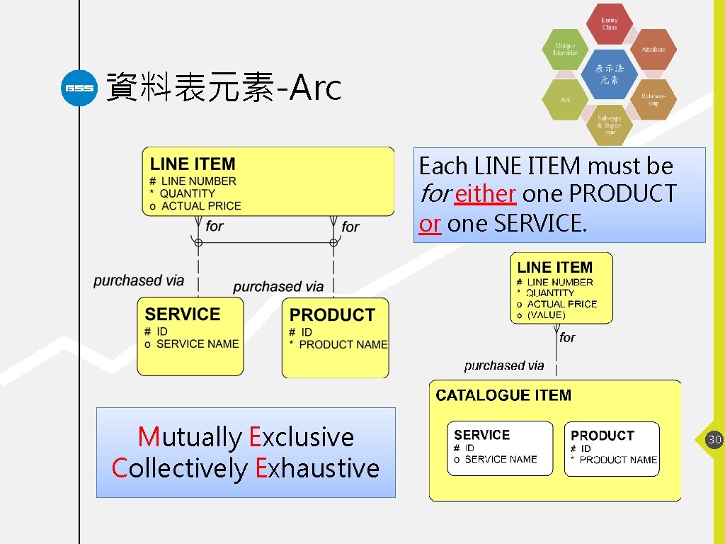 資料表元素-Arc Each LINE ITEM must be for either one PRODUCT or one SERVICE. Mutually