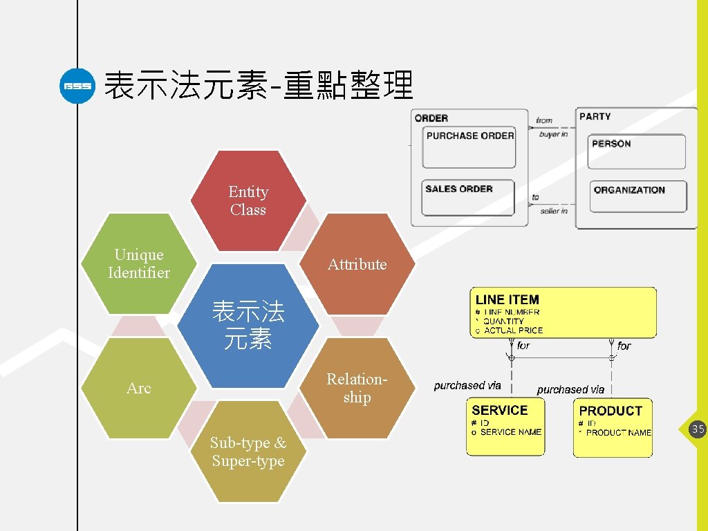 表示法元素-重點整理 Entity Class Unique Identifier Attribute 表示法 元素 Relationship Arc Sub-type & Super-type 35