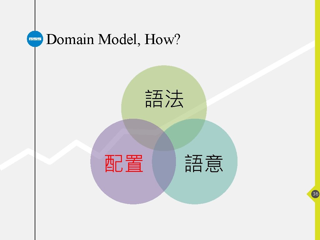 Domain Model, How? 語法 配置 語意 36 