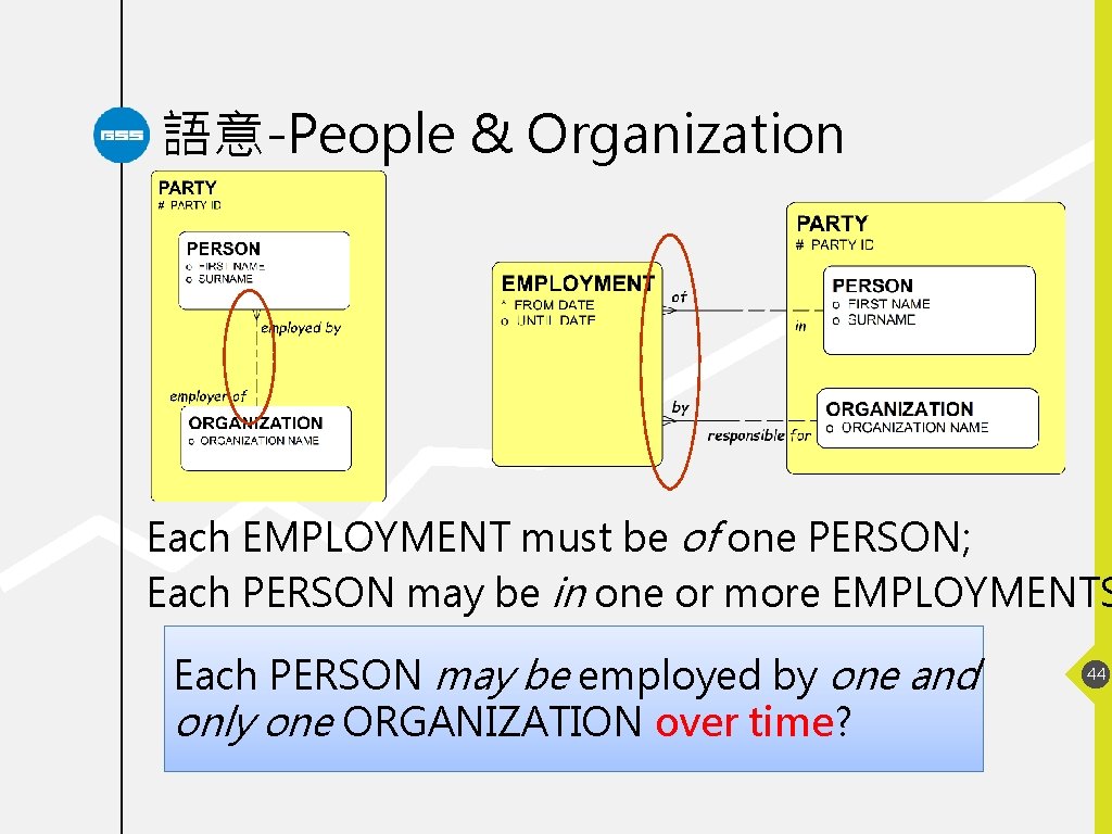 語意-People & Organization Each EMPLOYMENT must be of one PERSON; Each PERSON may be