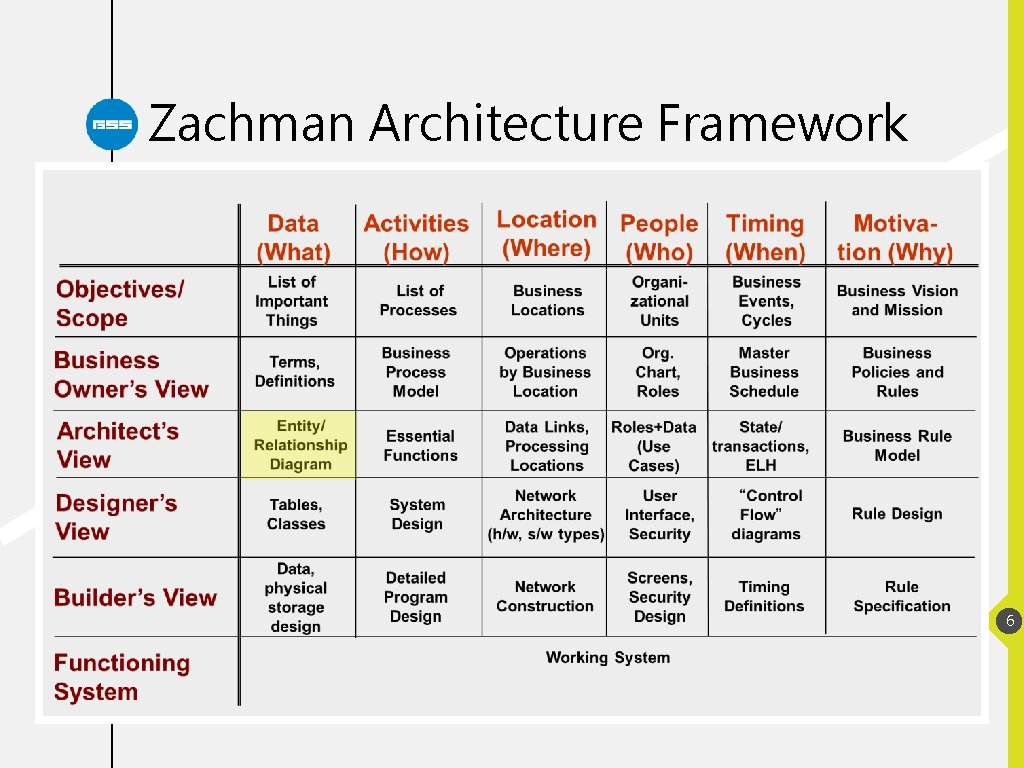 Zachman Architecture Framework 6 