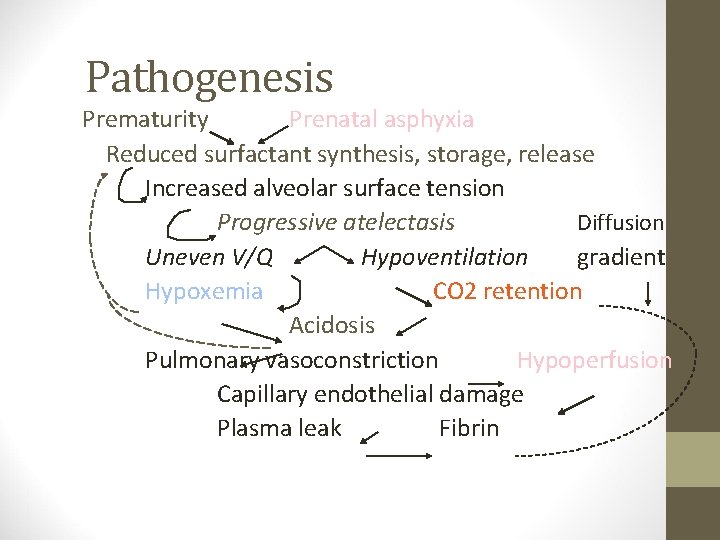 Pathogenesis Prematurity Prenatal asphyxia Reduced surfactant synthesis, storage, release Increased alveolar surface tension Progressive
