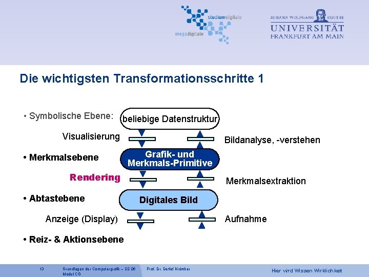 Die wichtigsten Transformationsschritte 1 • Symbolische Ebene: beliebige Datenstruktur Visualisierung • Merkmalsebene Bildanalyse, -verstehen