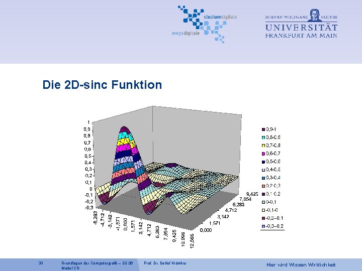 Die 2 D-sinc Funktion 33 Grundlagen der Computergrafik – SS 06 Modul CG Prof.