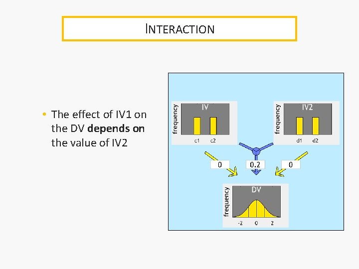 INTERACTION • The effect of IV 1 on the DV depends on the value