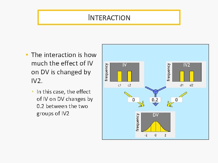 INTERACTION • The interaction is how much the effect of IV on DV is