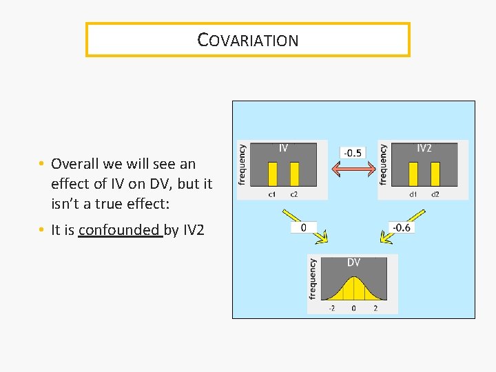 COVARIATION • Overall we will see an effect of IV on DV, but it