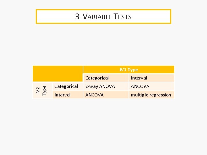3 -VARIABLE TESTS IV 2 Type IV 1 Type Categorical Interval Categorical 2 -way