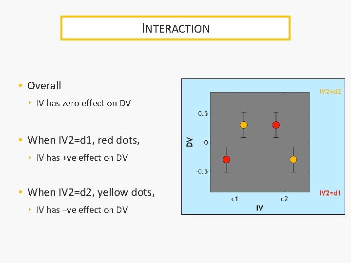 INTERACTION • Overall ‣ IV has zero effect on DV • When IV 2=d