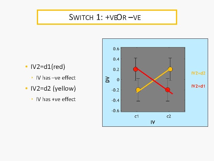 SWITCH 1: +VEOR –VE • IV 2=d 1(red) ‣ IV has –ve effect •