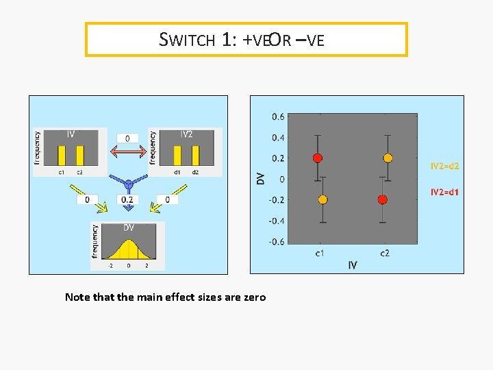 SWITCH 1: +VEOR –VE Note that the main effect sizes are zero 