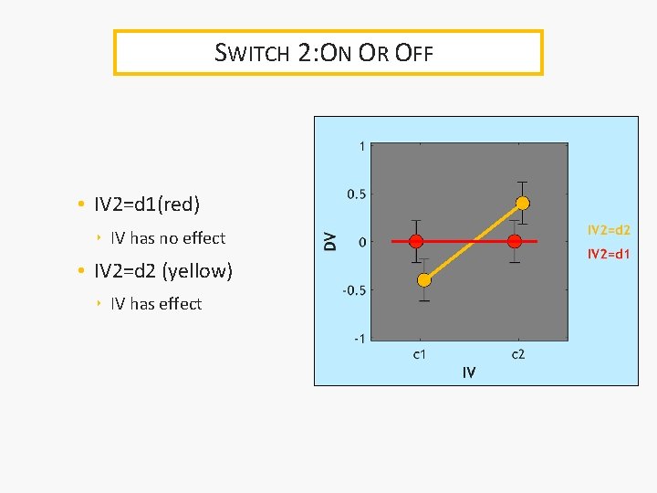 SWITCH 2: ON OR OFF • IV 2=d 1(red) ‣ IV has no effect
