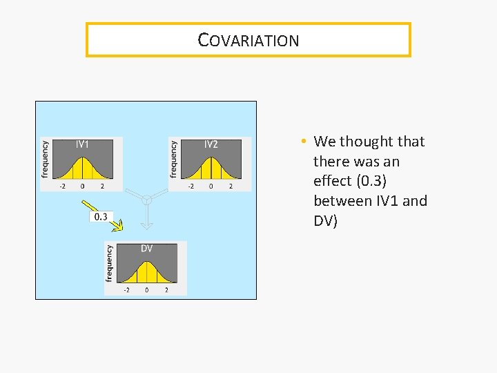 COVARIATION • We thought that there was an effect (0. 3) between IV 1