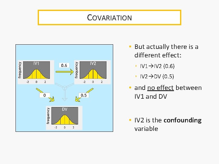 COVARIATION • But actually there is a different effect: ‣ IV 1 IV 2