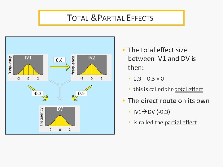 TOTAL &PARTIAL EFFECTS • The total effect size between IV 1 and DV is