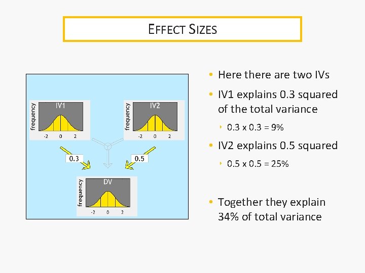 EFFECT SIZES • Here there are two IVs • IV 1 explains 0. 3