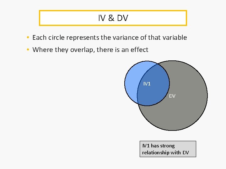 IV & DV • Each circle represents the variance of that variable • Where