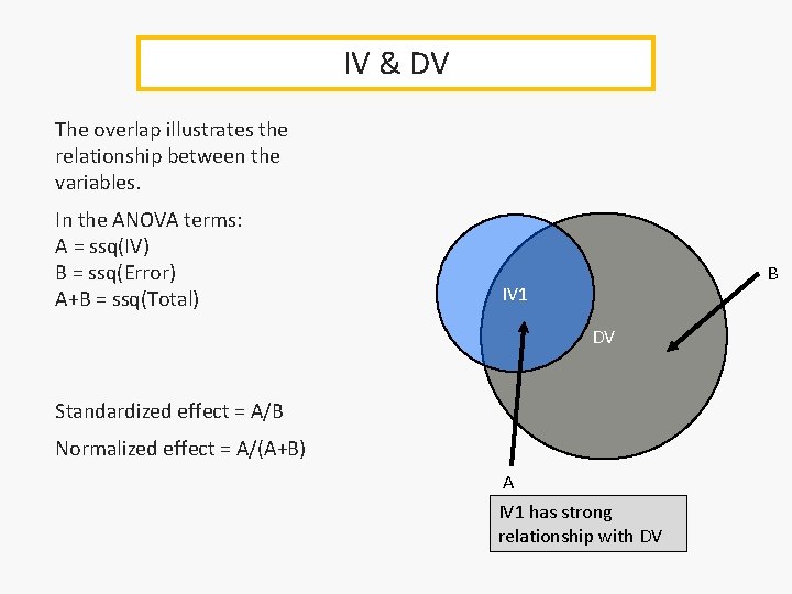 IV & DV The overlap illustrates the relationship between the variables. In the ANOVA