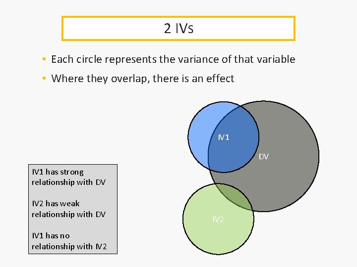 2 IVS • Each circle represents the variance of that variable • Where they