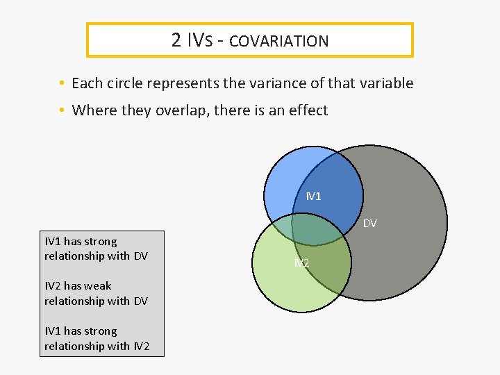 2 IVS - COVARIATION • Each circle represents the variance of that variable •