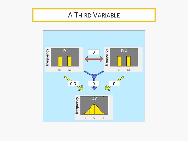 A THIRD VARIABLE 