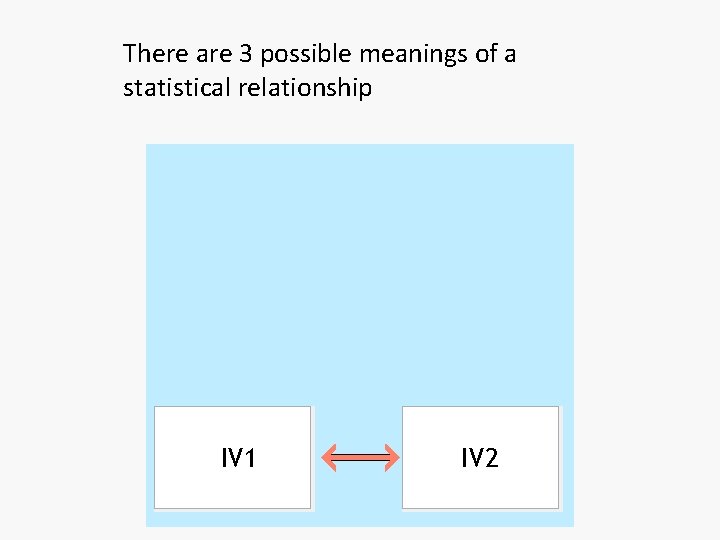 There are 3 possible meanings of a statistical relationship IV 1 IV 2 