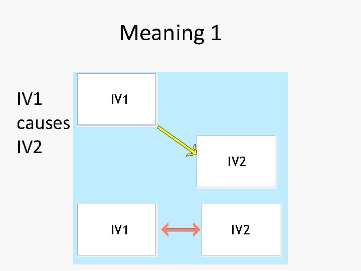 Meaning 1 IV 1 causes IV 2 IV 1 IV 2 