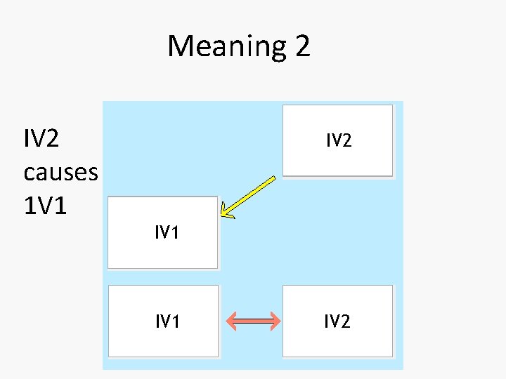Meaning 2 IV 2 causes 1 V 1 IV 2 IV 1 IV 2