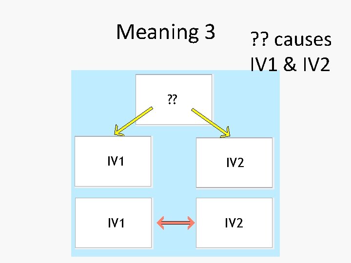 Meaning 3 ? ? causes IV 1 & IV 2 ? ? IV 1