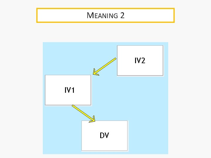 MEANING 2 IV 1 DV 